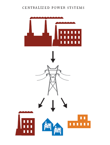 Centralized Power Distribution